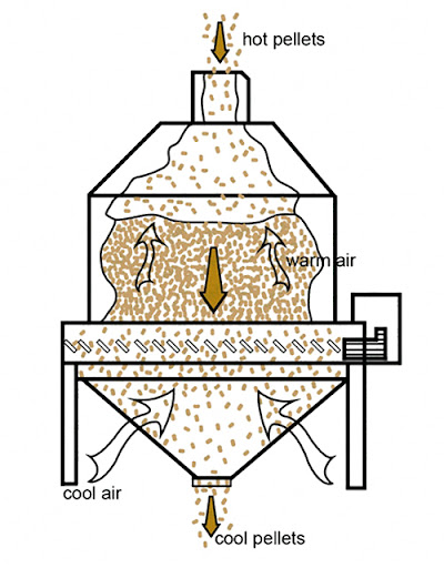 Counter Flow Cooler