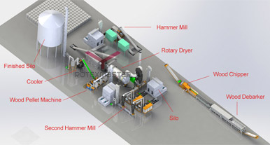 Biomass Pellet Fuel Process Flow and Equipment